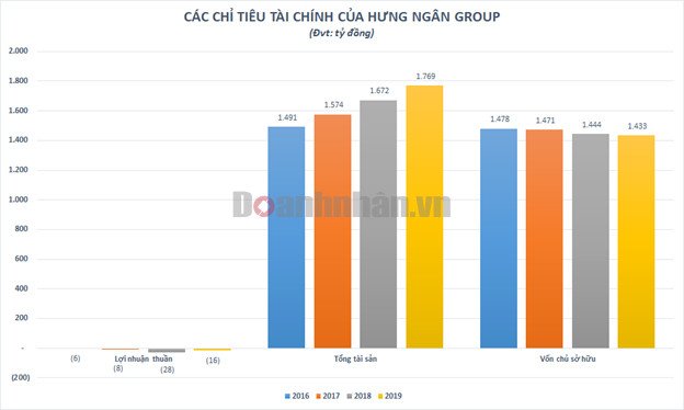 Hình ảnh về dự án bất động sản của Hưng Ngân Group