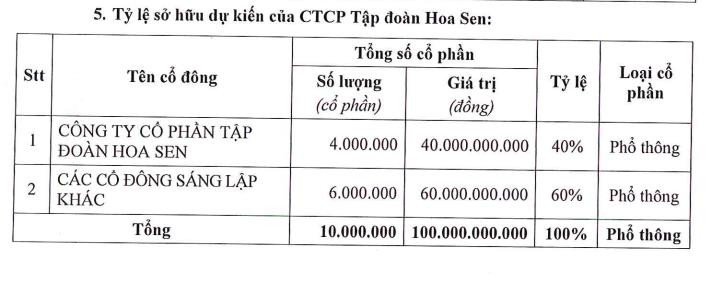 Hoa Sen kinh doanh bất động sản dự án nghìn tỷ
