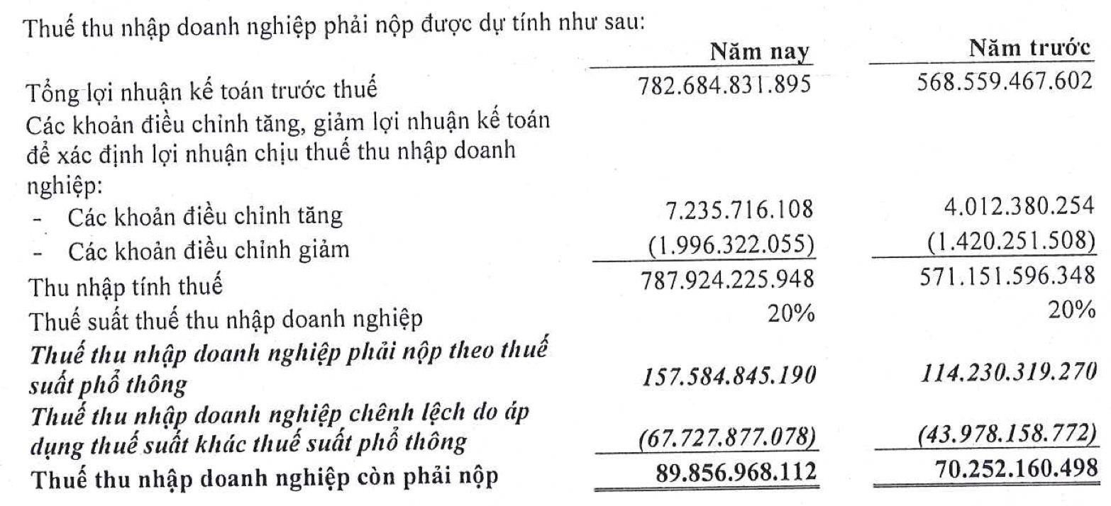 Hoạt động kinh doanh và tình hình tài chính SCS
