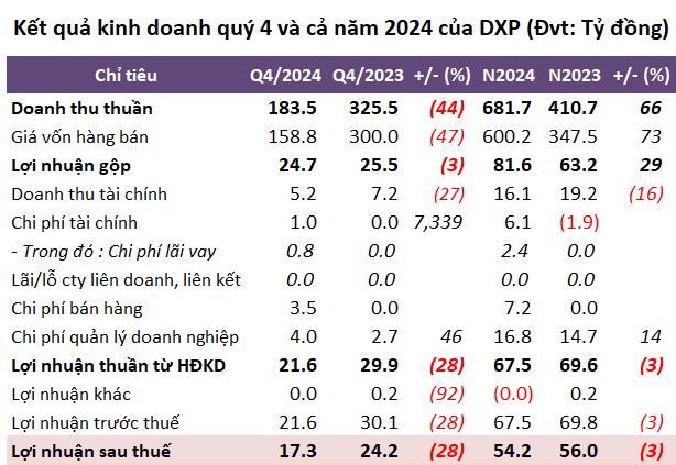Hoạt động tại Cảng Đoạn Xá (DXP)