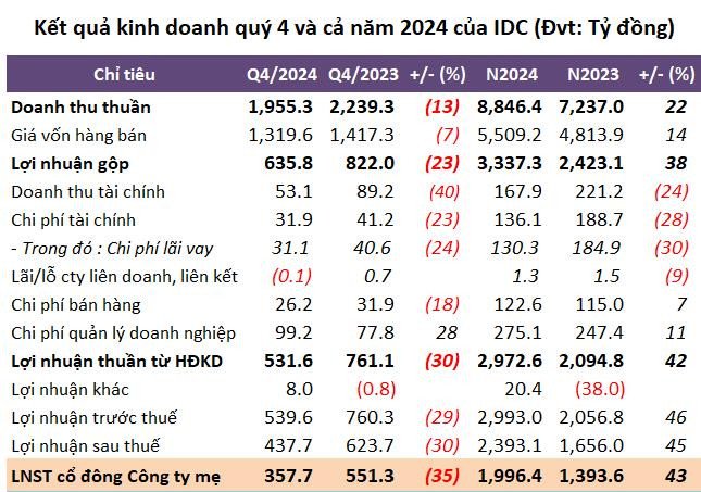 IDICO đạt lợi nhuận ròng gần 2.000 tỷ đồng năm 2024