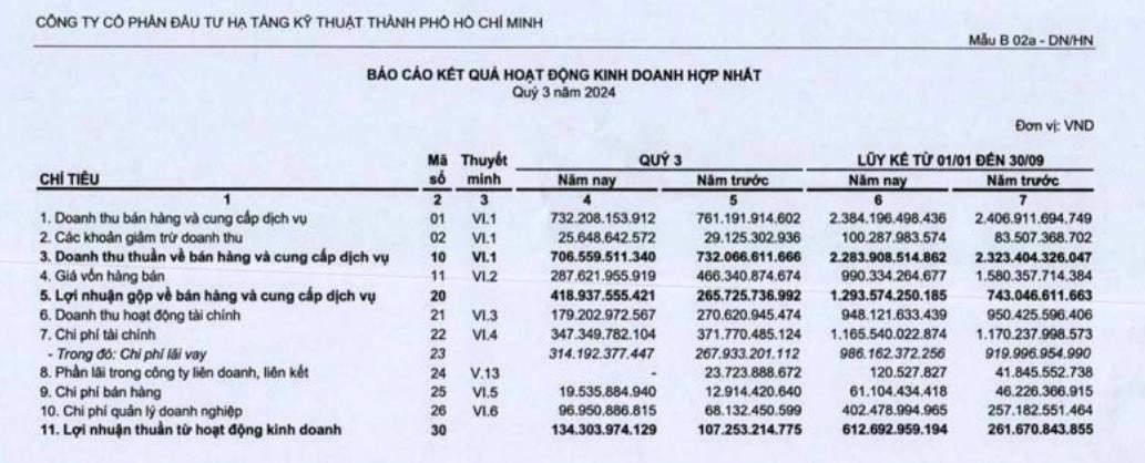 Kế hoạch đầu tư hạ tầng giao thông dài hạn