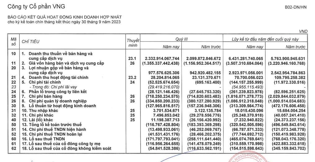 Kết quả hoạt động kinh doanh của VNG