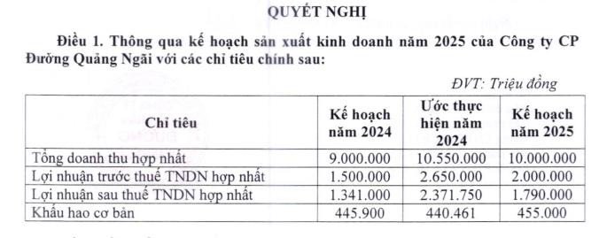 Kết quả hoạt động kinh doanh vượt trội của Đường Quảng Ngãi QNS