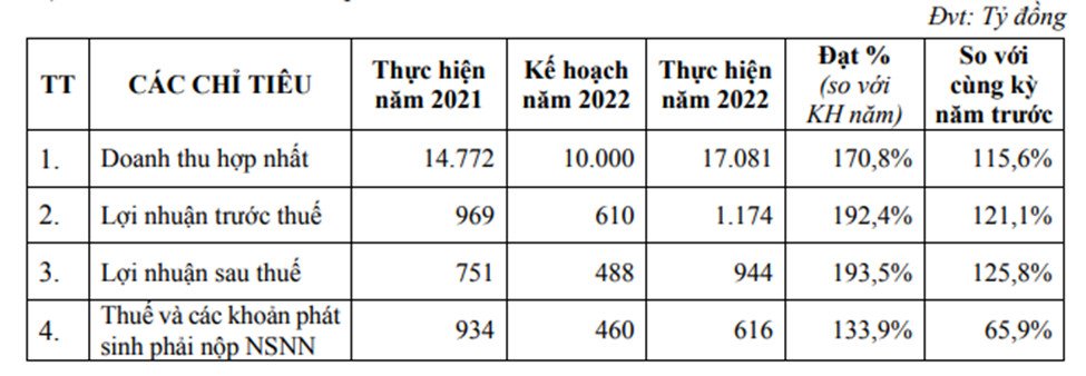 Kết quả kinh doanh hợp nhất năm 2022 của PTSC