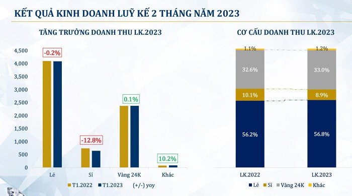 kết quả kinh doanh PNJ