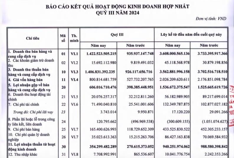 Kết quả kinh doanh quý 3 2024 của Nhựa Bình Minh BMP