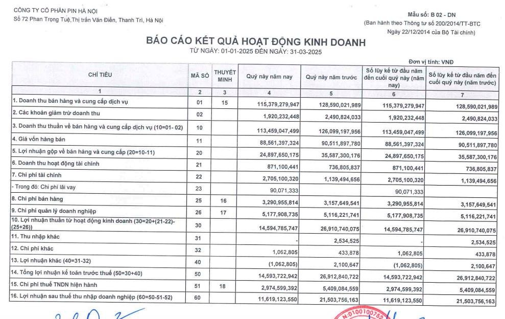 Kết quả kinh doanh quý I/2025 của CTCP Pin Hà Nội (PHN)