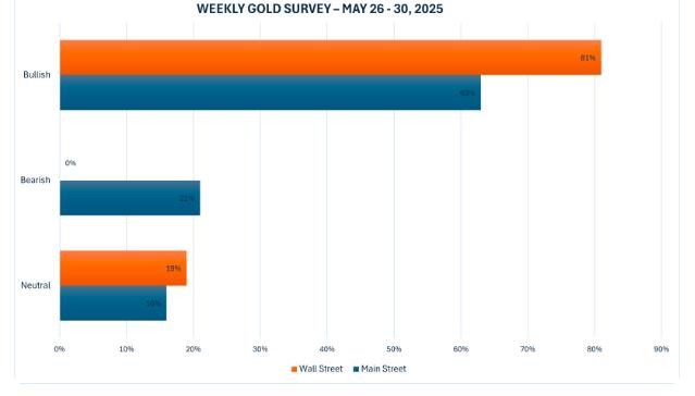 Khảo sát Kitco News dự báo giá vàng tuần tới với tâm lý lạc quan áp đảo