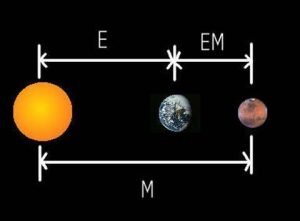 Những thông tin thú vị về khoảng cách từ Trái đất đến Mặt trời