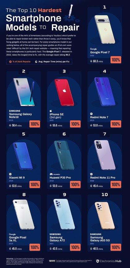 Mẫu điện thoại Samsung Galaxy Note 10 xếp hạng khó sửa chữa