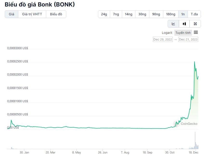Meme coin Bonk và thị trường tiền số tăng trưởng