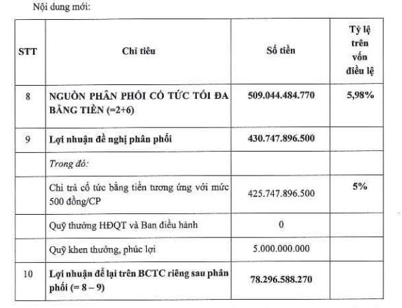 Minh họa kế hoạch trả cổ tức bằng tiền mặt của Gelex (GEX)