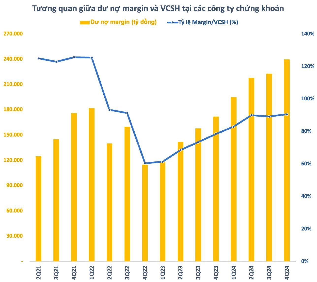 Room margin lý thuyết tại các công ty chứng khoán Việt Nam còn rất lớn cuối năm 2024