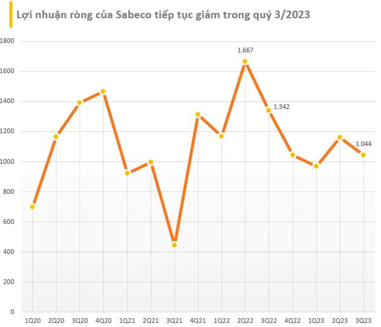 Sản phẩm bia trên thị trường Việt Nam đang đối mặt sức mua giảm