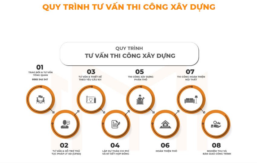 Sơ đồ các bước tư vấn thi công xây dựng nhà 2 tầng