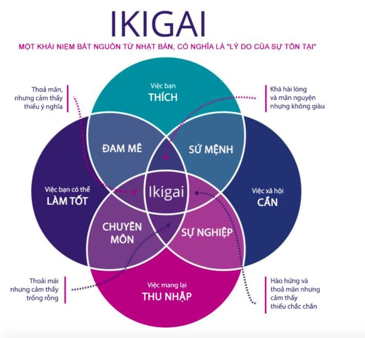 Sơ đồ mô hình bốn vòng tròn để khám phá lẽ sống Ikigai