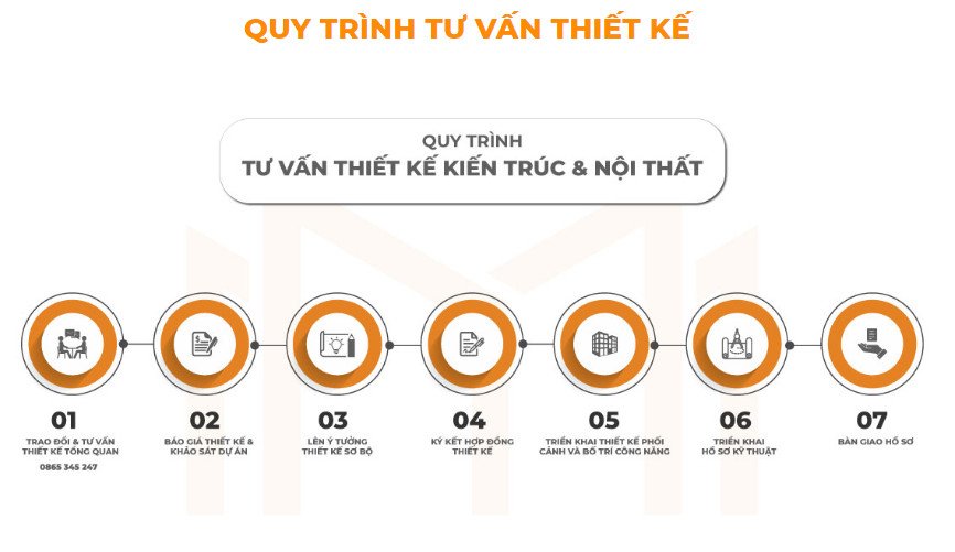 Sơ đồ quy trình tư vấn thiết kế nhà 2 tầng