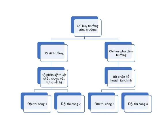 Tìm hiểu sơ đồ tổ chức công ty xây dựng