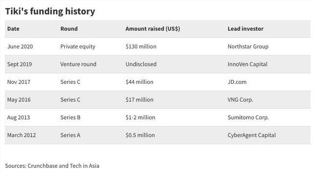 Thay đổi tỷ lệ sở hữu và các đợt tăng vốn của Tiki