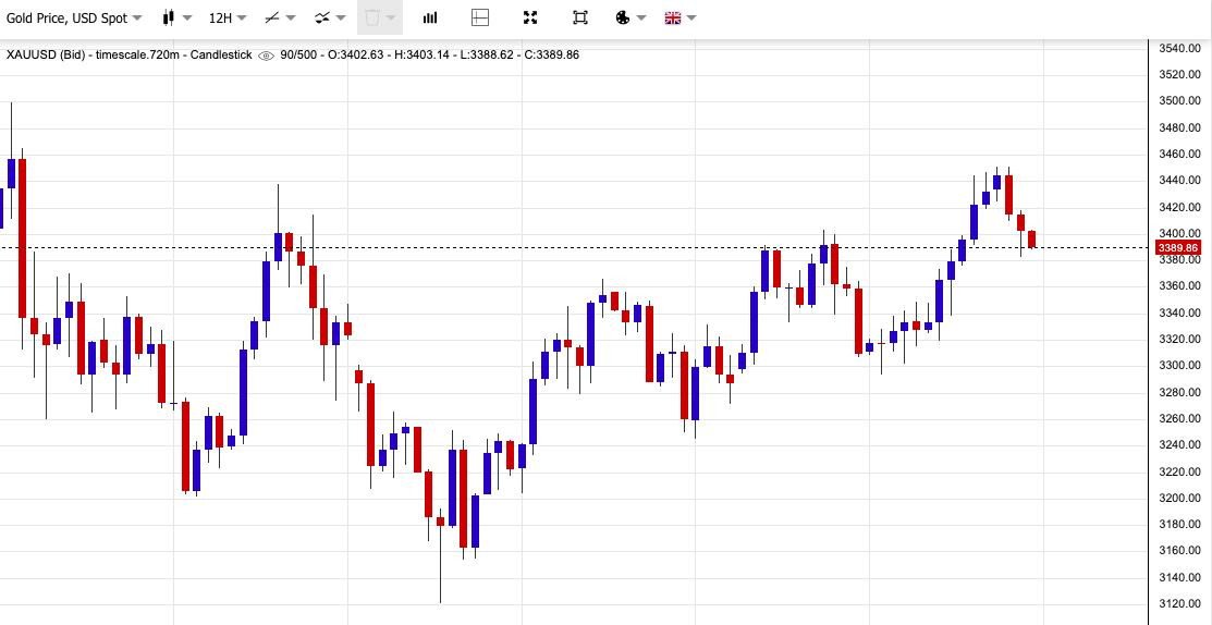 Thị trường giá vàng thế giới điều chỉnh giảm mạnh
