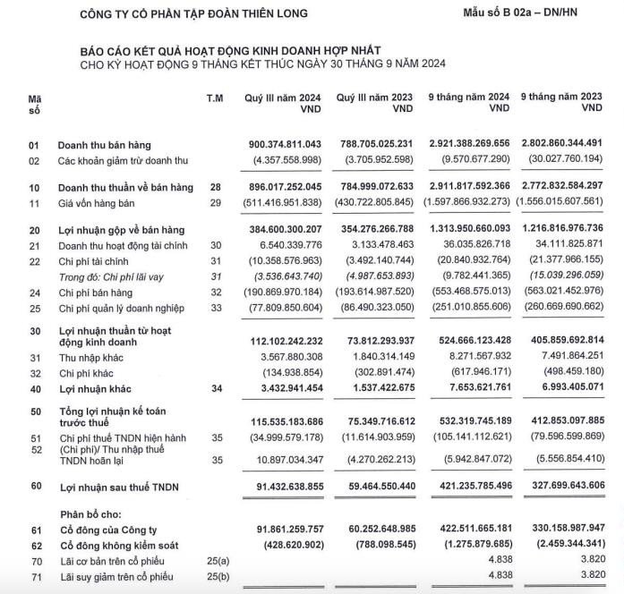Thiên Long TLG tăng vốn cho công ty con