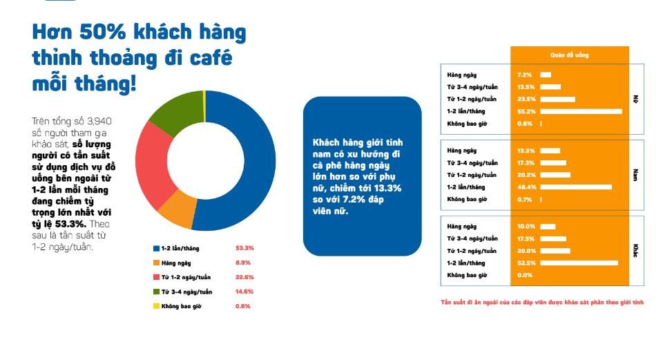 Thói quen tiêu dùng cà phê và đồ uống của người Việt theo khảo sát iPOS