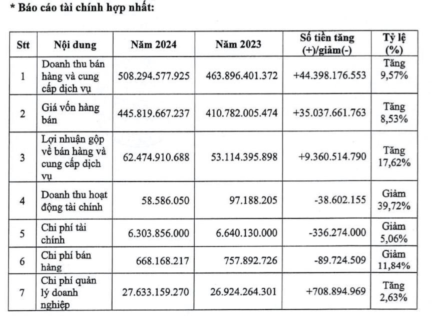 Thông báo chi trả cổ tức SDV năm 2024 tỷ lệ 30%