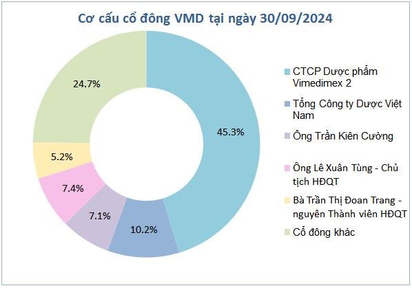 Thông báo VMD trả cổ tức tiền mặt 20% cho cổ đông