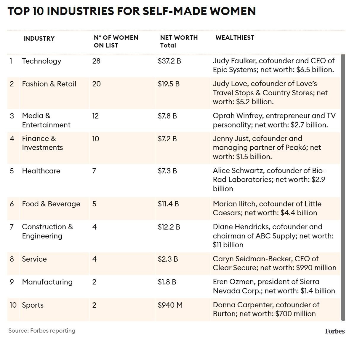 Thống kê các ngành có nhiều nữ doanh nhân tự thân giàu có nhất tại Mỹ