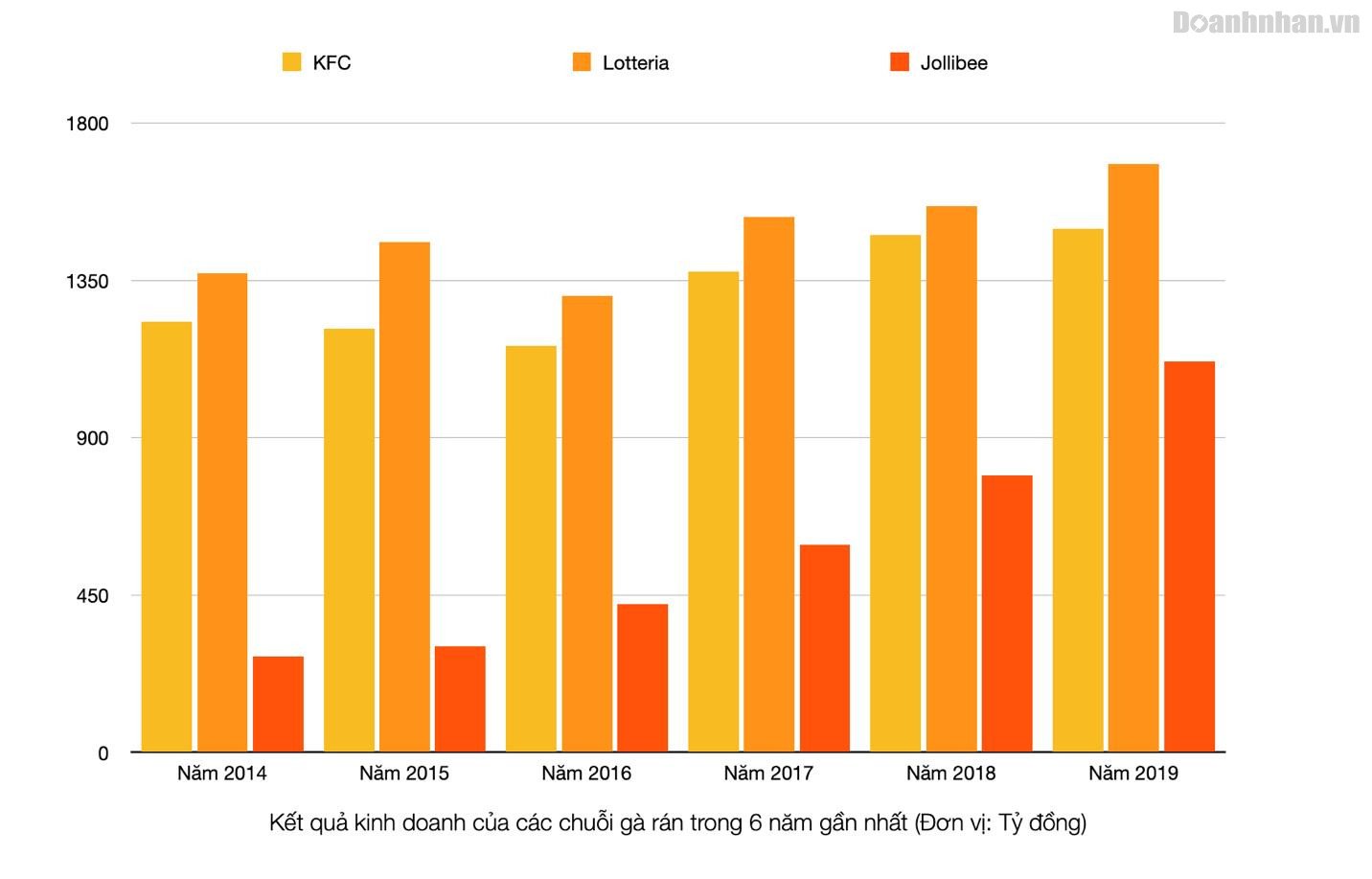 Thương hiệu KFC, Lotteria và Jollibee trên thị trường thức ăn nhanh Việt Nam