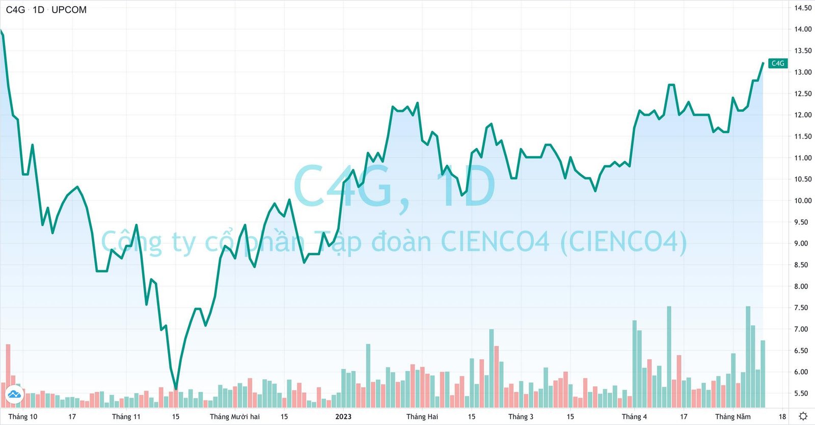 Thương vụ mua cổ phiếu C4G của nhà đầu tư 19 tuổi