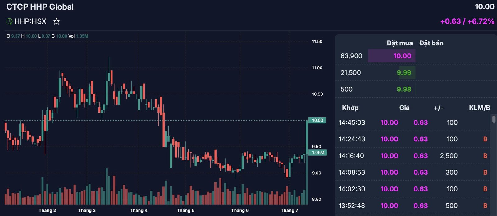 Tin tức về cổ phiếu HHP Global tăng mạnh bất ngờ