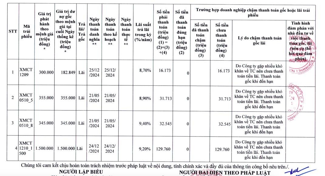 Tình hình chậm thanh toán lãi trái phiếu của Xi măng Công Thanh