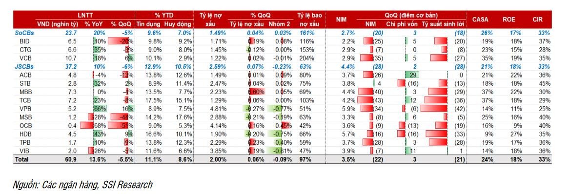 Tóm tắt kết quả kinh doanh quý III/2024 ngành ngân hàng Việt Nam
