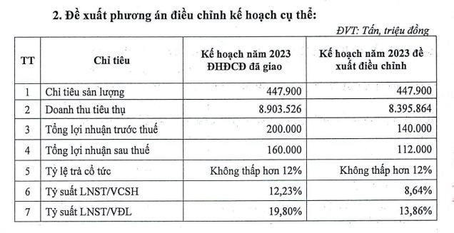 Tổng công ty Hoá dầu Petrolimex PLC và kế hoạch kinh doanh 2023