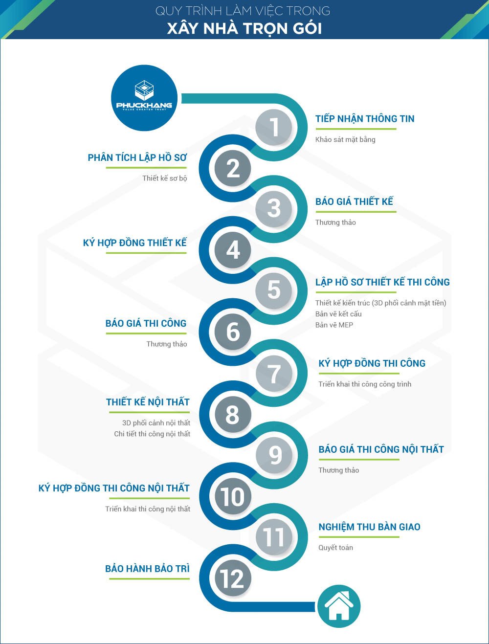 Tổng quan quy trình xây nhà trọn gói