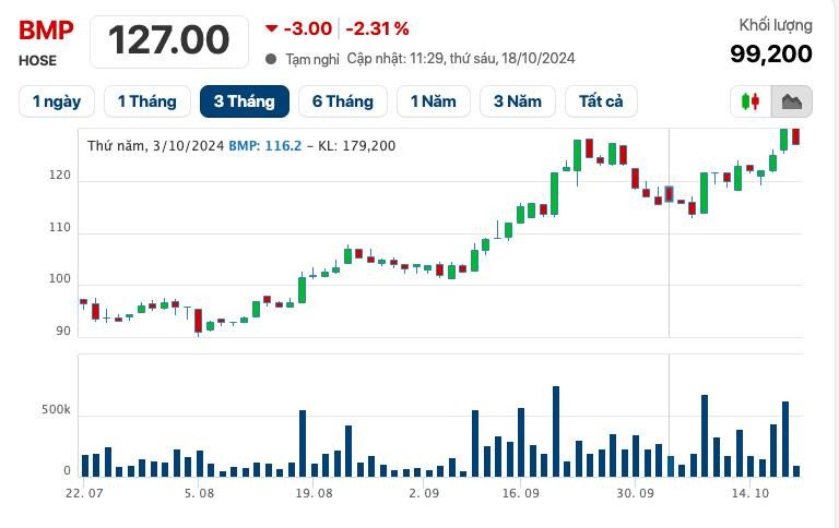 Tổng tài sản và nợ phải trả Nhựa Bình Minh BMP cuối quý 3 2024