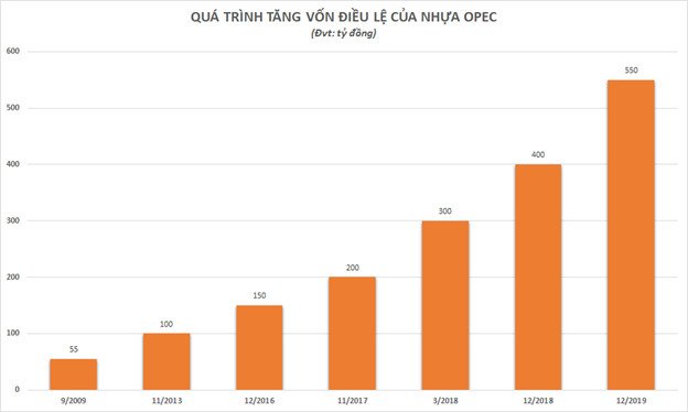 Trụ sở chính Công ty Nhựa Opec tại Hà Nội