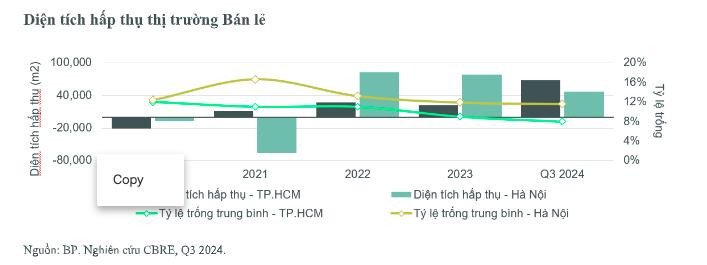Tỷ lệ lấp đầy cao tại các trung tâm thương mại mới ở TP HCM